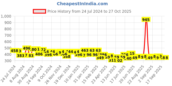 myntra.com Yellow Chimes Multicoloured Contemporary Studs Earrings yellow chimes Price History Graph from 24 Jul 2024 to 27 Oct 2025