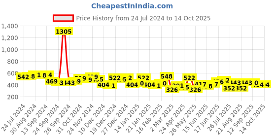 myntra.com Yellow Chimes Multicoloured Crystal Studded Butterfly Designed Brooch Pin yellow chimes Price History Graph from 24 Jul 2024 to 14 Oct 2025