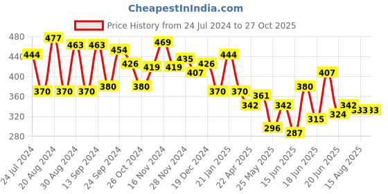 myntra.com Yellow Chimes Multicoloured Enamelled Peacock Designed Drop Earrings yellow chimes Price History Graph from 24 Jul 2024 to 27 Oct 2025