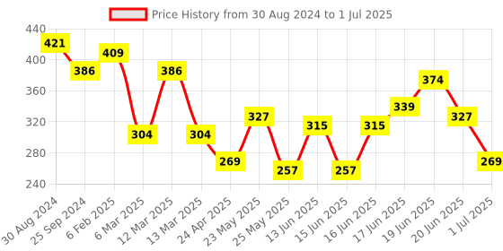 myntra.com Yellow Chimes Multicoloured Geometrical Shaped Crystal Studded Drop Earrings yellow chimes Price History Graph from 30 Aug 2024 to 1 Jul 2025