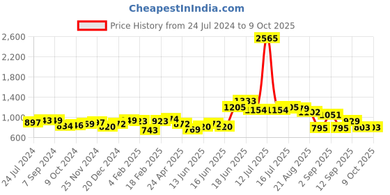 myntra.com Yellow Chimes Oversized Sunglasses with Polarised and UV Protected Lens YCFJSG-001SNGLS-GL yellow chimes Price History Graph from 24 Jul 2024 to 9 Oct 2025