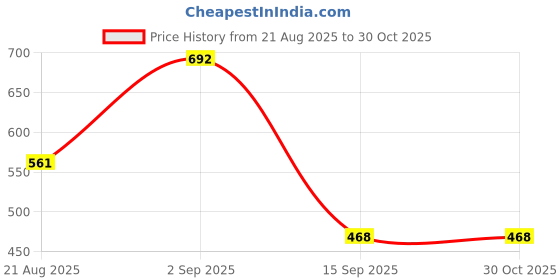 myntra.com Yellow Chimes Oxidised eaded Jewellery Set yellow chimes Price History Graph from 21 Aug 2025 to 29 Oct 2025
