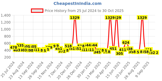 myntra.com Yellow Chimes Oxidised Gold-Toned Kolhapuri Work Handcrafted Jewellery Set yellow chimes Price History Graph from 25 Jul 2024 to 30 Oct 2025