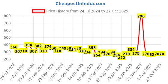 myntra.com Yellow Chimes Oxidised Kundan Studded Floral Studs yellow chimes Price History Graph from 24 Jul 2024 to 27 Oct 2025
