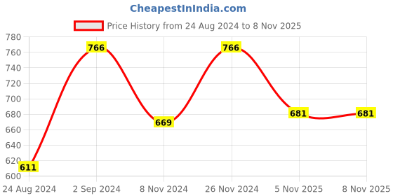 myntra.com Yellow Chimes Oxidised Moti Beadded Necklace & Earrings Set yellow chimes Price History Graph from 24 Aug 2024 to 7 Nov 2025