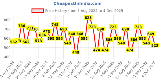 myntra.com Yellow Chimes Oxidised Silver-Plated Black Stone-Studded Lakshmi Jewellery Set yellow chimes Price History Graph from 5 Aug 2024 to 4 Dec 2025