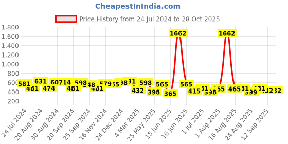 myntra.com Yellow Chimes Oxidised Silver-Plated Black Stones-Studded & Beaded Jewellery Set yellow chimes Price History Graph from 24 Jul 2024 to 28 Oct 2025