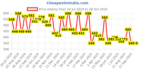 myntra.com Yellow Chimes Oxidised Silver-Plated Choker Necklace With Earrings Set yellow chimes Price History Graph from 24 Jul 2024 to 26 Oct 2025