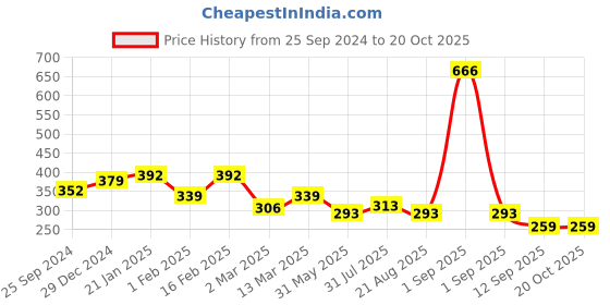 myntra.com Yellow Chimes Oxidised Silver-Plated Dome Shaped Jhumkas yellow chimes Price History Graph from 25 Sep 2024 to 20 Oct 2025