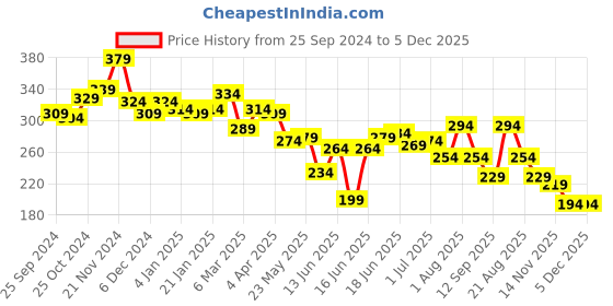 myntra.com Yellow Chimes Oxidised Silver-Plated Drop Earrings yellow chimes Price History Graph from 25 Sep 2024 to 5 Dec 2025