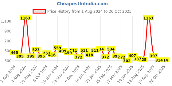 myntra.com Yellow Chimes Oxidised Silver-Plated Floral Shaped Kolhapuri Jewellery Set yellow chimes Price History Graph from 1 Aug 2024 to 26 Oct 2025