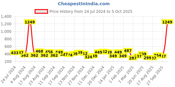 myntra.com Yellow Chimes Oxidised Silver-Plated Kohlapuri Jewellery Set yellow chimes Price History Graph from 24 Jul 2024 to 5 Oct 2025
