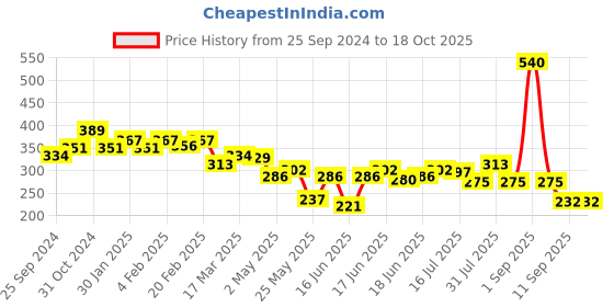 myntra.com Yellow Chimes Oxidised Silver Plated Leafy Shaped Drop Earrings yellow chimes Price History Graph from 25 Sep 2024 to 18 Oct 2025