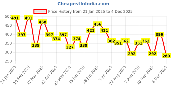 myntra.com Yellow Chimes Oxidised Silver-Plated Stone Studded & Beaded Afghani Style Drop Earrings yellow chimes Price History Graph from 21 Jan 2025 to 4 Dec 2025