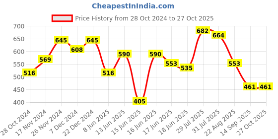 myntra.com Yellow Chimes Oxidised Silver-Plated White & Red Stone-Studded & Pearl Beaded Jewellery Set yellow chimes Price History Graph from 28 Oct 2024 to 27 Oct 2025