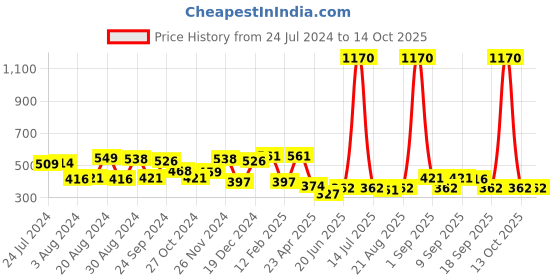 myntra.com Yellow Chimes Oxidised Silver Round Charm Jewellery Set yellow chimes Price History Graph from 24 Jul 2024 to 14 Oct 2025
