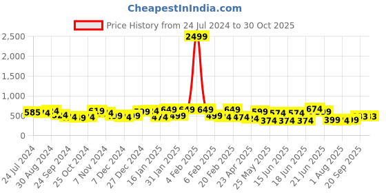 myntra.com Yellow Chimes Oxidised Silver-toned  Handcrafted Classic Design Long Jewellery  Set yellow chimes Price History Graph from 24 Jul 2024 to 30 Oct 2025