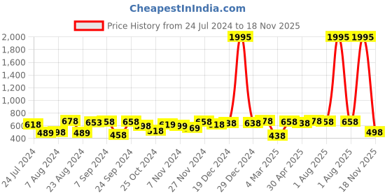 myntra.com Yellow Chimes Oxidised Silver-Toned Oxidised Kolhapuri Work Jewellery Set yellow chimes Price History Graph from 24 Jul 2024 to 18 Nov 2025