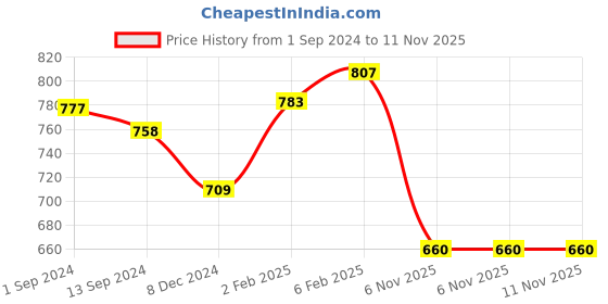 myntra.com Yellow Chimes Oxidised Stone-Studded & Beaded Necklace & Earrings yellow chimes Price History Graph from 1 Sep 2024 to 10 Nov 2025