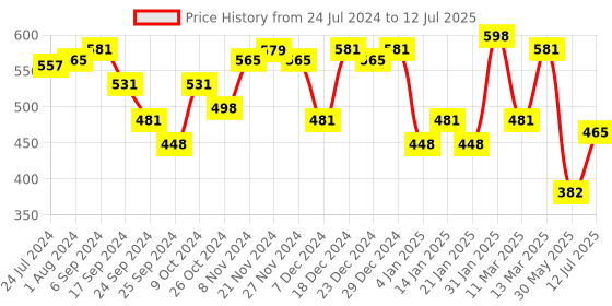 myntra.com Yellow Chimes Oxidized Brass-Plated Silver-Toned Jewellery Set yellow chimes Price History Graph from 24 Jul 2024 to 12 Jul 2025