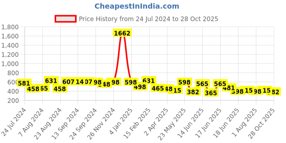 myntra.com Yellow Chimes Oxidized Silver-Plated Stone-Studded Beaded Handcrafted Jewellery Set yellow chimes Price History Graph from 24 Jul 2024 to 28 Oct 2025