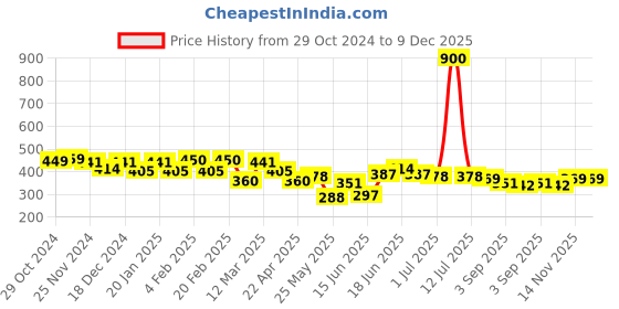 myntra.com Yellow Chimes Pack Of 18 Gold Plated Artificial Stones and Bead Contemporary Hoop Earrings yellow chimes Price History Graph from 29 Oct 2024 to 9 Dec 2025