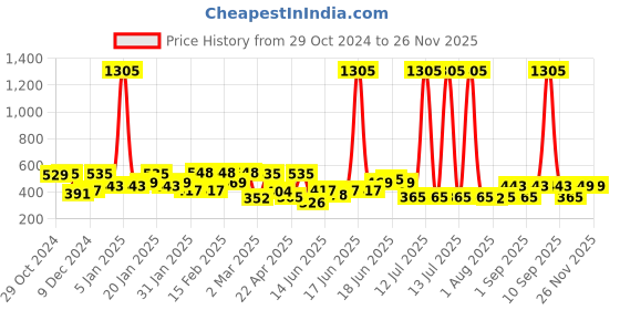myntra.com Yellow Chimes Pack Of 24 Gold Plated Artificial Stones and Bead Studs Stud Earrings yellow chimes Price History Graph from 29 Oct 2024 to 24 Nov 2025
