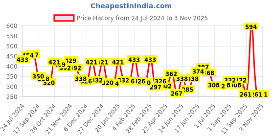 myntra.com Yellow Chimes Pack of 3 Dome Shaped Jhumkas Earrings yellow chimes Price History Graph from 24 Jul 2024 to 2 Nov 2025