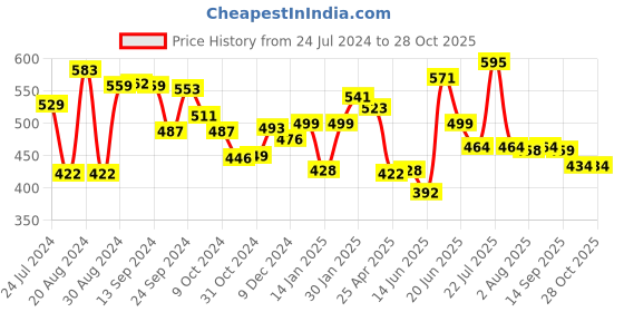 myntra.com Yellow Chimes Paddle Detangler Hair Brush with Flexible Bristles - Peach yellow chimes Price History Graph from 24 Jul 2024 to 28 Oct 2025