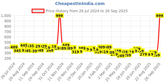myntra.com Yellow Chimes Peach-Coloured Crystal Drop Earrings yellow chimes Price History Graph from 26 Jul 2024 to 26 Sep 2025