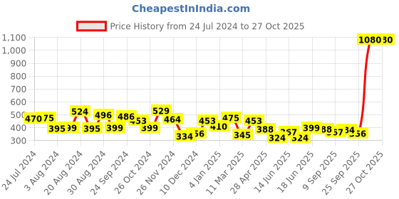 myntra.com Yellow Chimes Peach-Coloured Pearl and Stone Studded Meenakari Jhumka Earrings yellow chimes Price History Graph from 24 Jul 2024 to 27 Oct 2025