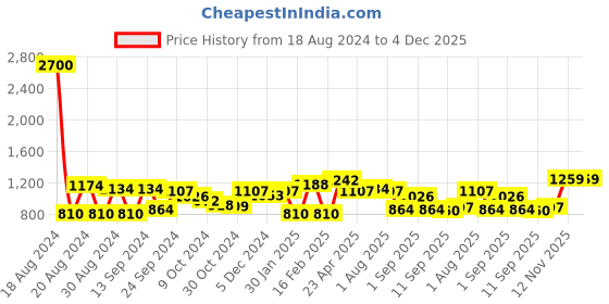 myntra.com Yellow Chimes Peach Regular Jewellery Organiser Organisers yellow chimes Price History Graph from 18 Aug 2024 to 4 Dec 2025
