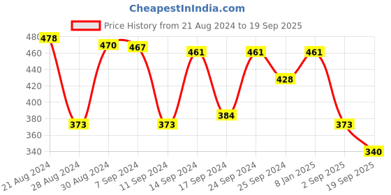 myntra.com Yellow Chimes Peacock Design Kundan Studded Jewellery set yellow chimes Price History Graph from 21 Aug 2024 to 19 Sep 2025