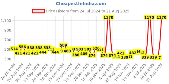 myntra.com Yellow Chimes Peacock Shaped Drop Earrings yellow chimes Price History Graph from 24 Jul 2024 to 21 Aug 2025