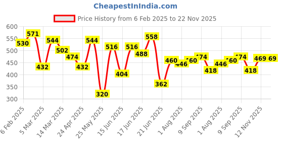 myntra.com Yellow Chimes Peacock Style Open Chokers Necklace yellow chimes Price History Graph from 6 Feb 2025 to 22 Nov 2025