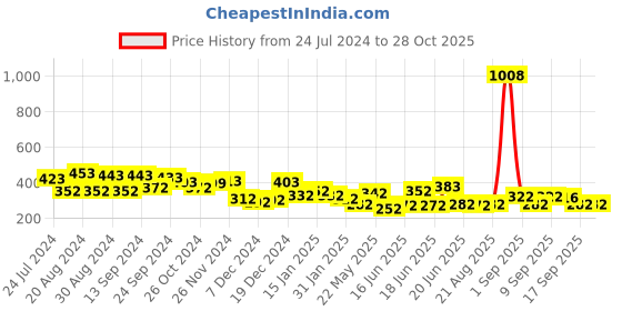 myntra.com Yellow Chimes Pearl Studded Drop Earrings yellow chimes Price History Graph from 24 Jul 2024 to 28 Oct 2025