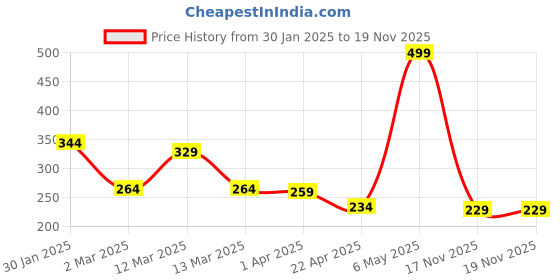 myntra.com Yellow Chimes Pearls Studded Necklace yellow chimes Price History Graph from 30 Jan 2025 to 18 Nov 2025