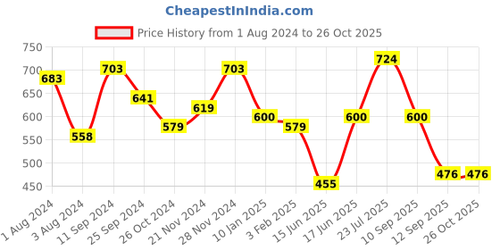 myntra.com Yellow Chimes Pink & Green Stone Beaded Pearl Studded Exquisite Choker Necklace Set yellow chimes Price History Graph from 1 Aug 2024 to 26 Oct 2025