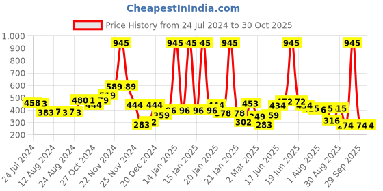myntra.com Yellow Chimes Pink & White Pearl Beaded Floral Fabric Wraparound Bracelet yellow chimes Price History Graph from 24 Jul 2024 to 30 Oct 2025