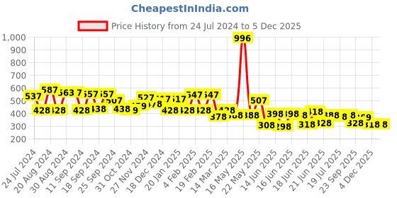 myntra.com Yellow Chimes Pink & White Silver Plated and Crystal Dangle Earrings yellow chimes Price History Graph from 24 Jul 2024 to 4 Dec 2025