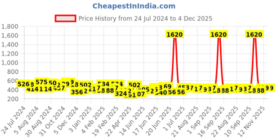 myntra.com Yellow Chimes Pink Boho Handmade Flower Petal Layered Half Hoop Earrings yellow chimes Price History Graph from 24 Jul 2024 to 4 Dec 2025