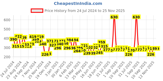 myntra.com Yellow Chimes Pink Butterfly Attached Dangle Drop Earrings yellow chimes Price History Graph from 24 Jul 2024 to 25 Nov 2025
