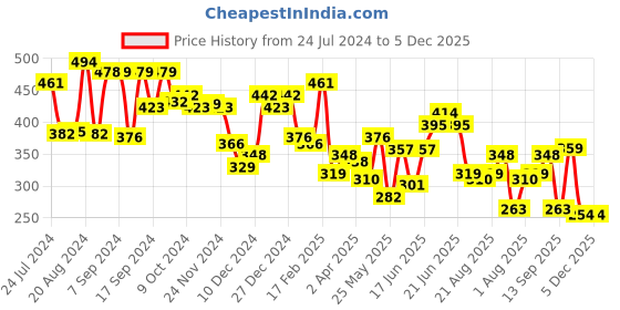 myntra.com Yellow Chimes Pink Contemporary Drop Earrings yellow chimes Price History Graph from 24 Jul 2024 to 5 Dec 2025
