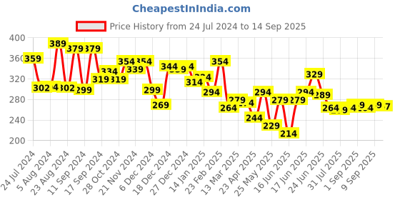 myntra.com Yellow Chimes Pink Contemporary Studs Earrings yellow chimes Price History Graph from 24 Jul 2024 to 14 Sep 2025