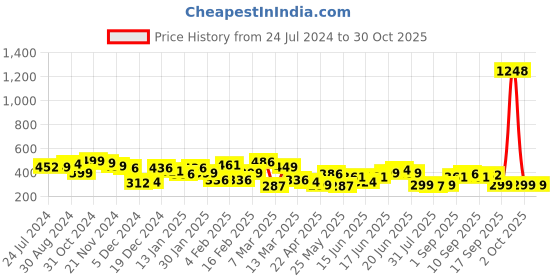 myntra.com Yellow Chimes Pink Dome Shaped Oxidised Jhumkas Earrings yellow chimes Price History Graph from 24 Jul 2024 to 30 Oct 2025