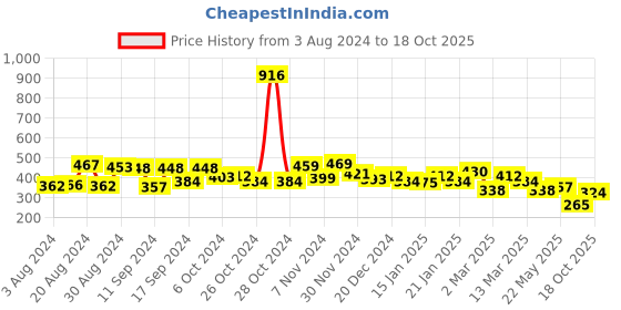 myntra.com Yellow Chimes Pink  Floral Crystal Belly Button Navel Piercing yellow chimes Price History Graph from 3 Aug 2024 to 18 Oct 2025