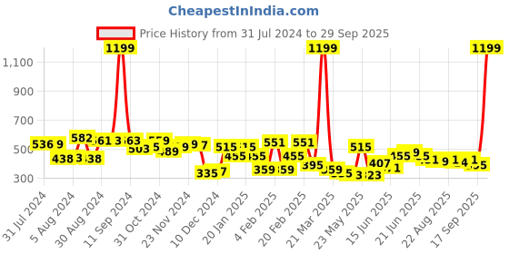 myntra.com Yellow Chimes Pink Floral Crystal Studded Drop Earrings yellow chimes Price History Graph from 31 Jul 2024 to 29 Sep 2025
