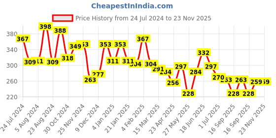 myntra.com Yellow Chimes Pink Gold-Plated Triangle Shaped Crystal Studded Drop Earrings yellow chimes Price History Graph from 24 Jul 2024 to 23 Nov 2025