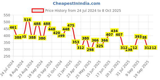 myntra.com Yellow Chimes Pink Opal Cubic Zirconia Rose Gold-Plated Ring yellow chimes Price History Graph from 24 Jul 2024 to 8 Oct 2025