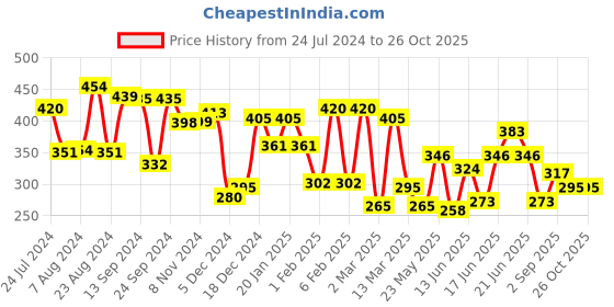 myntra.com Yellow Chimes Pink Set Of 6 Gold Plated Quirky Studs Earrings yellow chimes Price History Graph from 24 Jul 2024 to 25 Oct 2025